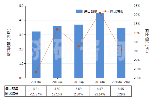 2011-2015年9月中國非泡沫苯乙烯聚合物板,片,膜,箔,扁條(未用其他材料強(qiáng)化,層壓,支撐或用類似方法合制)(HS39203000)進(jìn)口量及增速統(tǒng)計(jì)